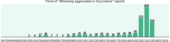 Could Oxycodone cause Wheezing aggravated? Could Oxycodone cause Wheezing aggravated?